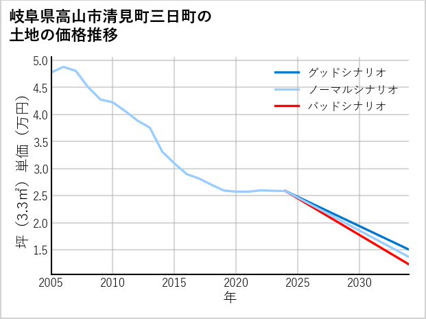 岐阜県高山市清見町三日町の土地価格推移