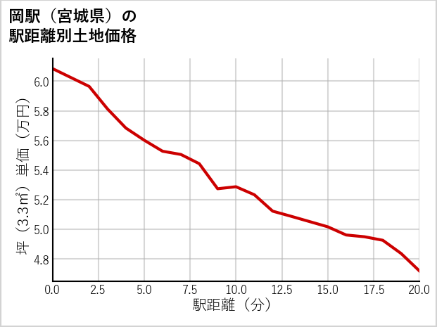 岡駅（宮城県）の徒歩距離別の土地坪単価