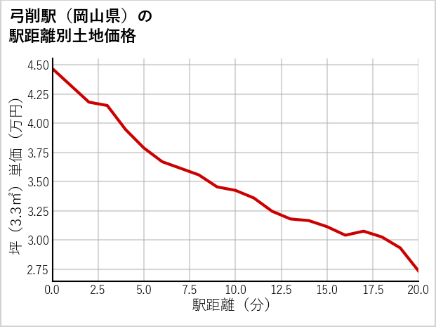 弓削駅（岡山県）の徒歩距離別の土地坪単価