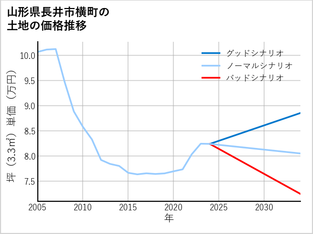 山形県長井市横町の土地価格推移