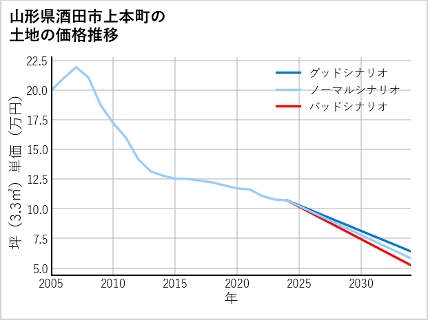 山形県酒田市上本町の土地価格推移