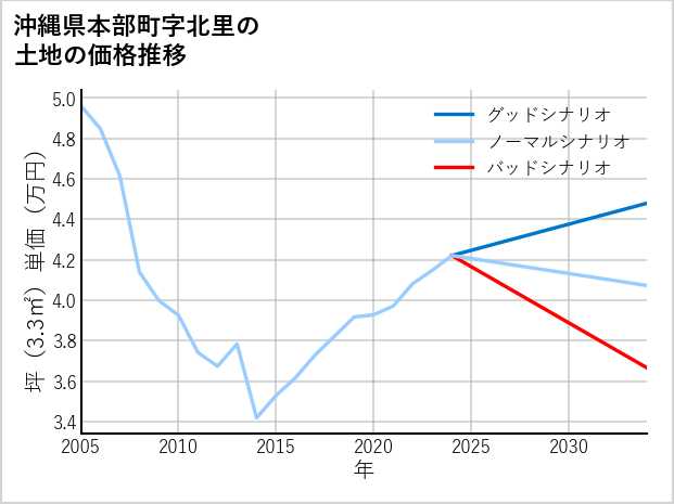沖縄県本部町北里の土地価格推移
