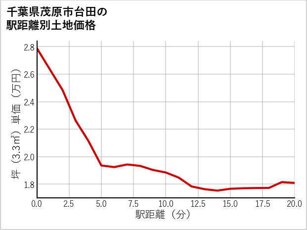 千葉県茂原市台田の徒歩距離別の土地坪単価