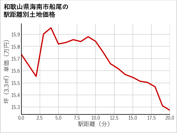 和歌山県海南市船尾の徒歩距離別の土地坪単価