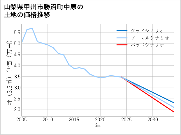 山梨県甲州市勝沼町中原の土地価格推移