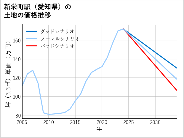 新栄町駅（愛知県）の土地価格推移