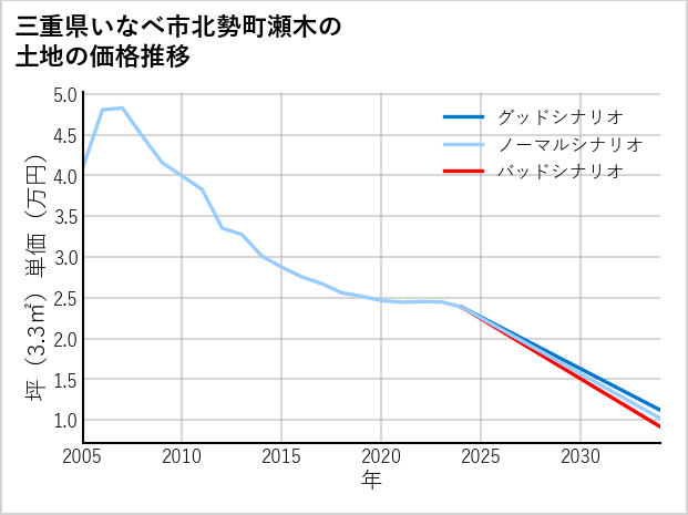 三重県いなべ市北勢町瀬木の土地価格推移