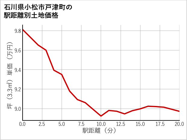 石川県小松市戸津町の徒歩距離別の土地坪単価