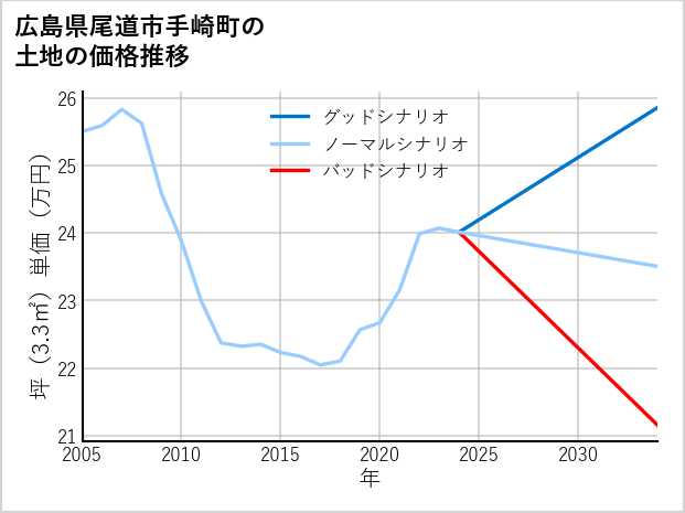 広島県尾道市手崎町の土地価格推移
