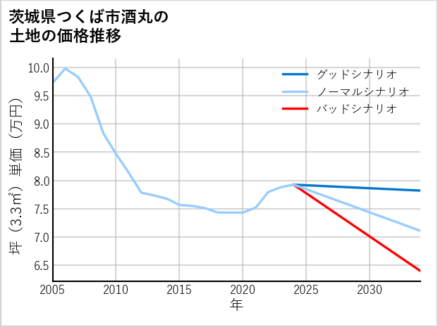 茨城県つくば市酒丸の土地価格推移
