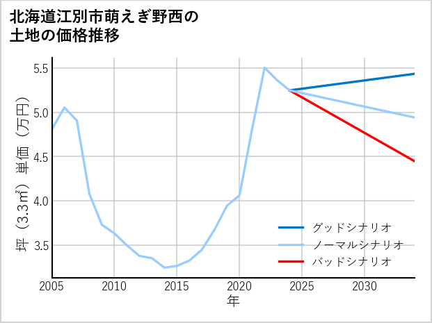 北海道江別市萌えぎ野西の土地価格推移