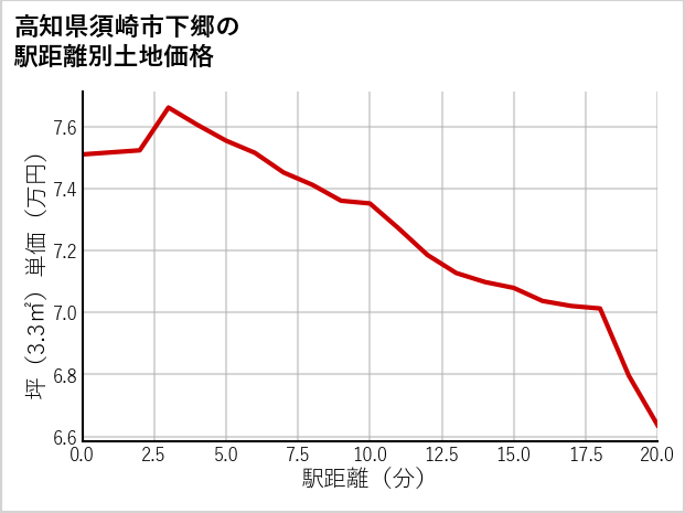 高知県須崎市下郷の徒歩距離別の土地坪単価