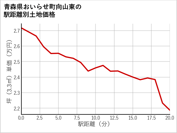 青森県おいらせ町向山東の徒歩距離別の土地坪単価