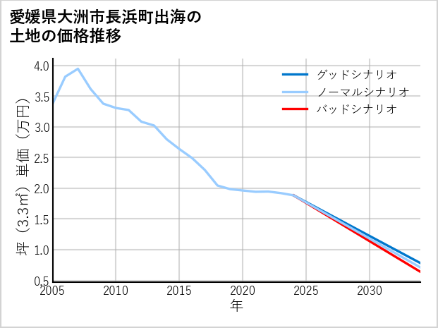 愛媛県大洲市長浜町出海の土地価格推移