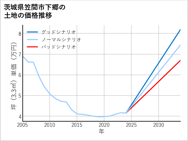 茨城県笠間市下郷の土地価格推移