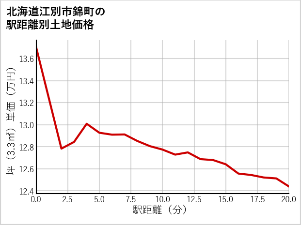 北海道江別市錦町の徒歩距離別の土地坪単価