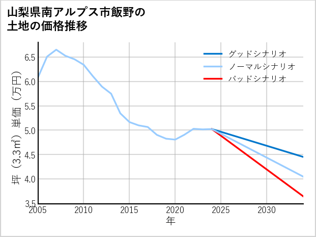 山梨県南アルプス市飯野の土地価格推移