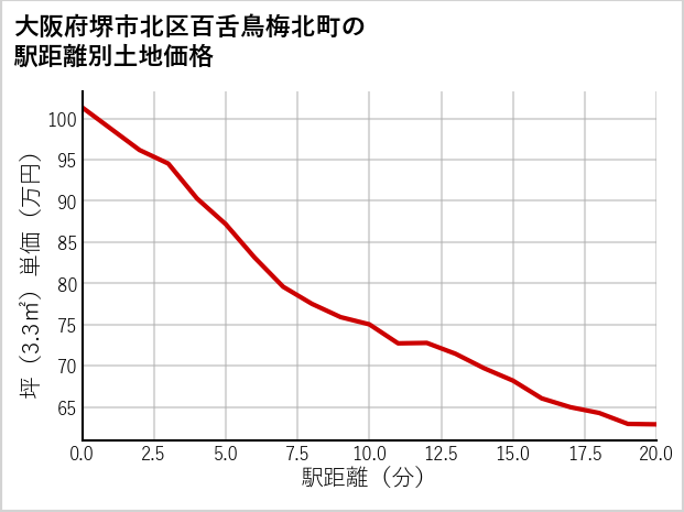 大阪府堺市北区百舌鳥梅北町の徒歩距離別の土地坪単価