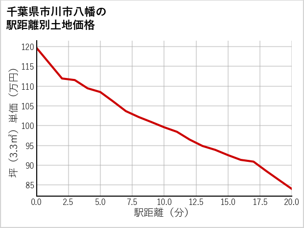 千葉県市川市八幡の徒歩距離別の土地坪単価