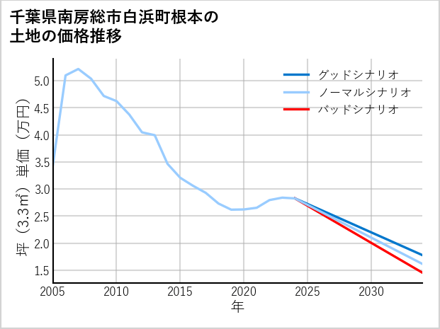 千葉県南房総市白浜町根本の土地価格推移