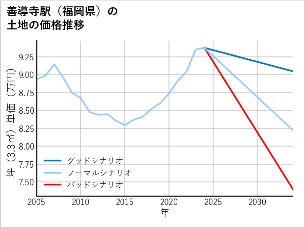 善導寺駅（福岡県）の土地価格推移