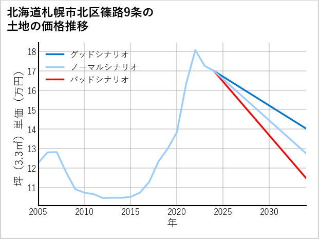 北海道札幌市北区篠路9条の土地価格推移