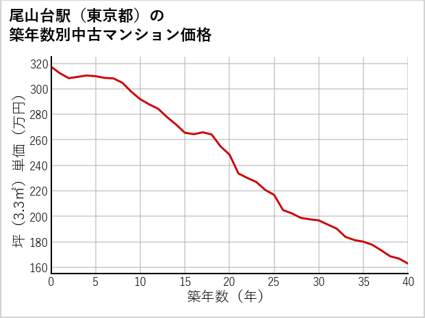尾山台駅（東京都）の築年数別の中古マンション坪単価
