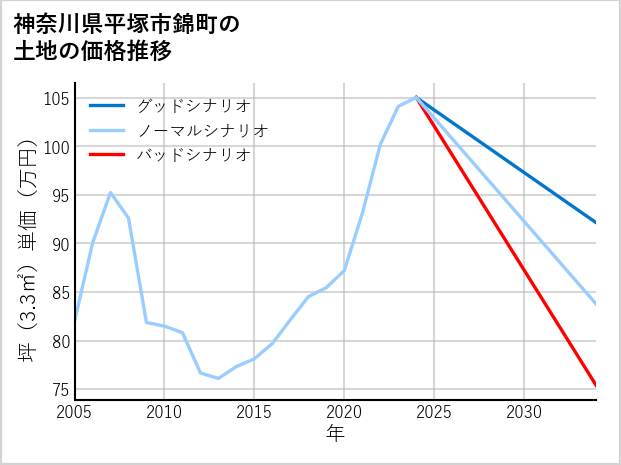 神奈川県平塚市錦町の土地価格推移