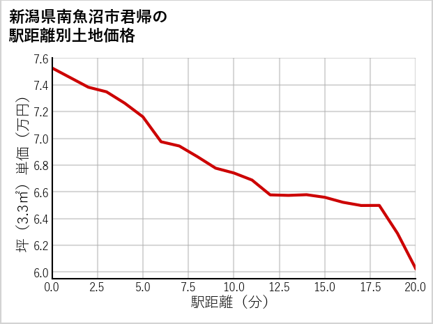 新潟県南魚沼市君帰の徒歩距離別の土地坪単価