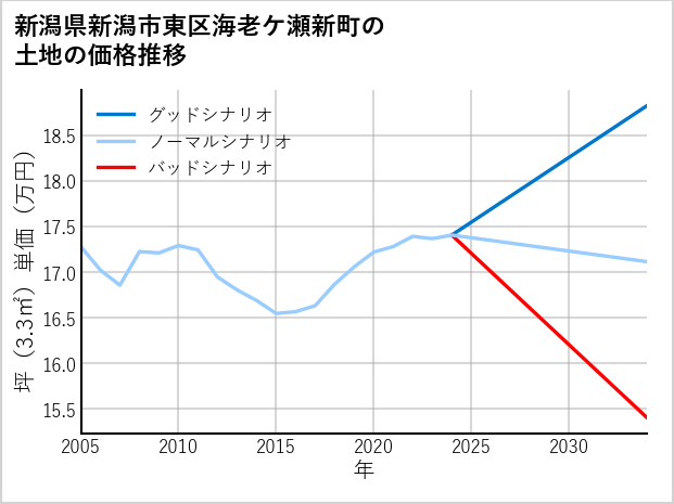 新潟県新潟市東区海老ケ瀬新町の土地価格推移