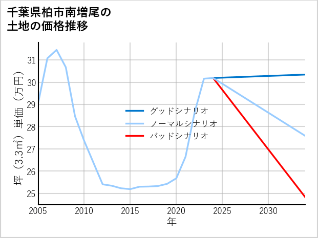 千葉県柏市南増尾の土地価格推移