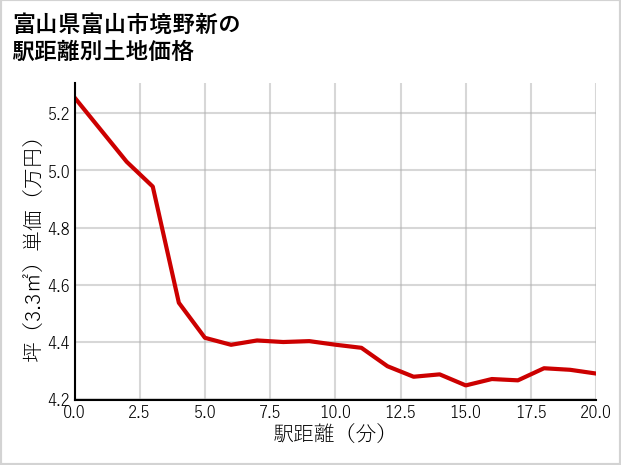 富山県富山市境野新の徒歩距離別の土地坪単価