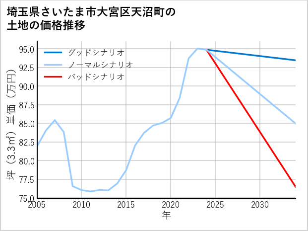 埼玉県さいたま市大宮区天沼町の土地価格推移