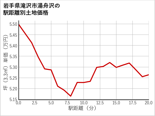 岩手県滝沢市湯舟沢の徒歩距離別の土地坪単価