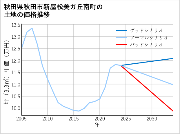 秋田県秋田市新屋松美ガ丘南町の土地価格推移