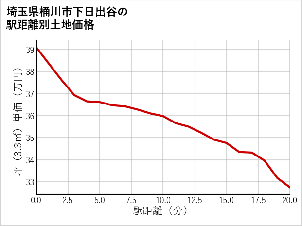 埼玉県桶川市下日出谷の徒歩距離別の土地坪単価
