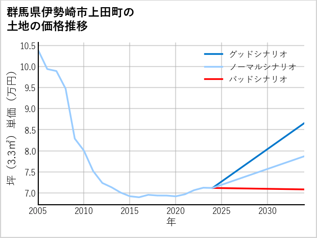 群馬県伊勢崎市上田町の土地価格推移