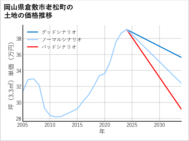 岡山県倉敷市老松町の土地価格推移