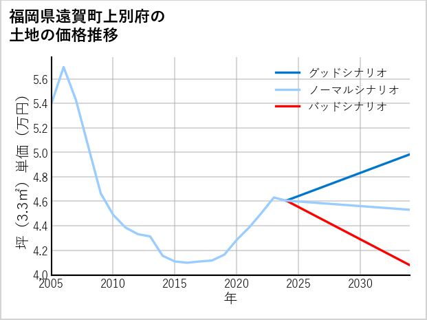 福岡県遠賀町上別府の土地価格推移