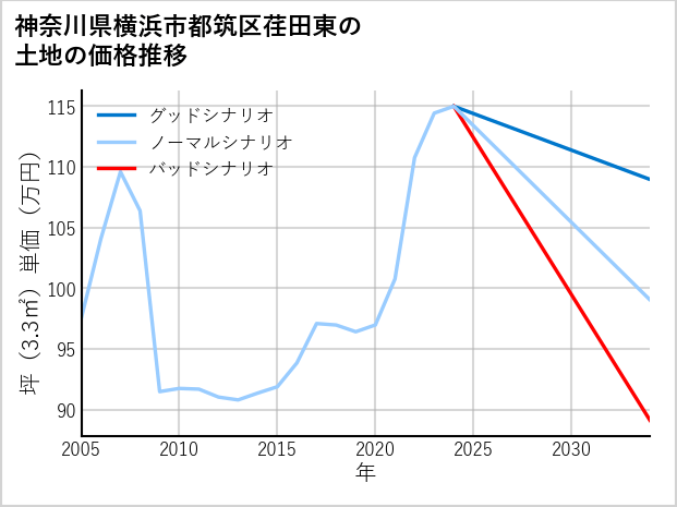 神奈川県横浜市都筑区荏田東の土地価格推移