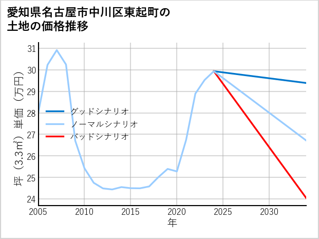 愛知県名古屋市中川区東起町の土地価格推移