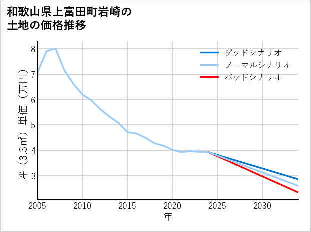 和歌山県上富田町岩崎の土地価格推移