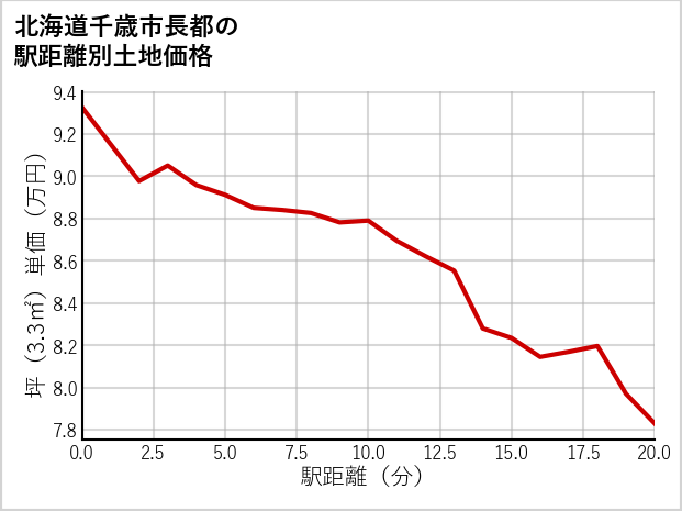 北海道千歳市長都の徒歩距離別の土地坪単価