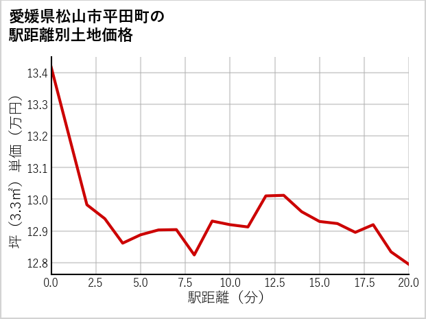 愛媛県松山市平田町の徒歩距離別の土地坪単価