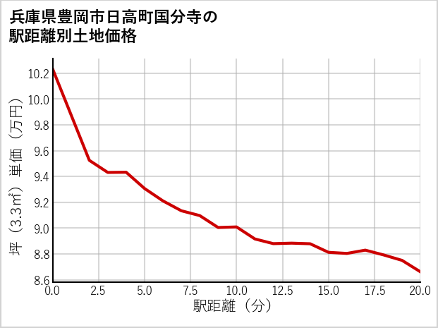兵庫県豊岡市日高町国分寺の徒歩距離別の土地坪単価