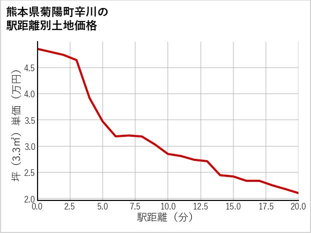 熊本県菊陽町辛川の徒歩距離別の土地坪単価