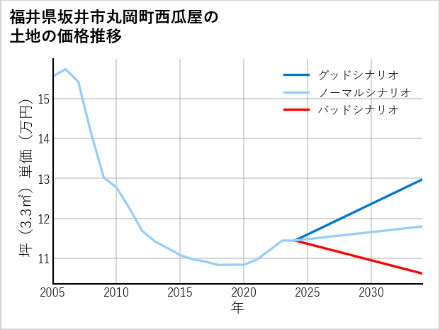 福井県坂井市丸岡町西瓜屋の土地価格推移