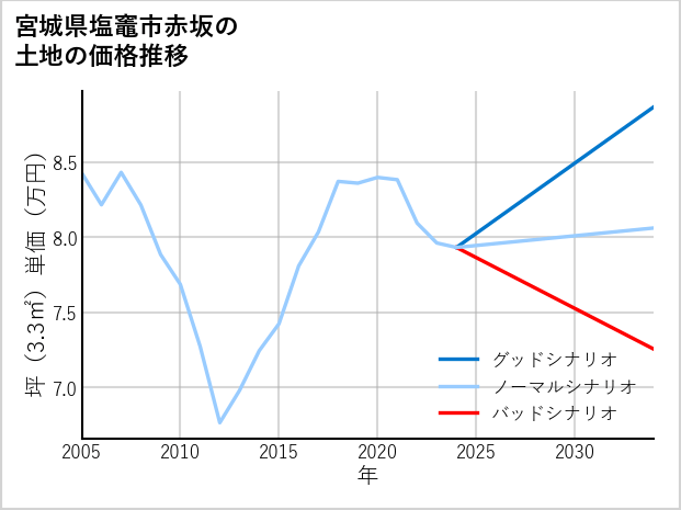 宮城県塩竈市赤坂の土地価格推移