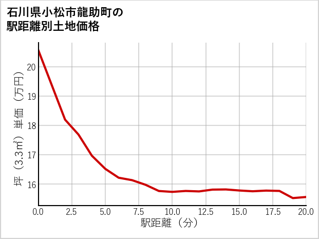 石川県小松市龍助町の徒歩距離別の土地坪単価
