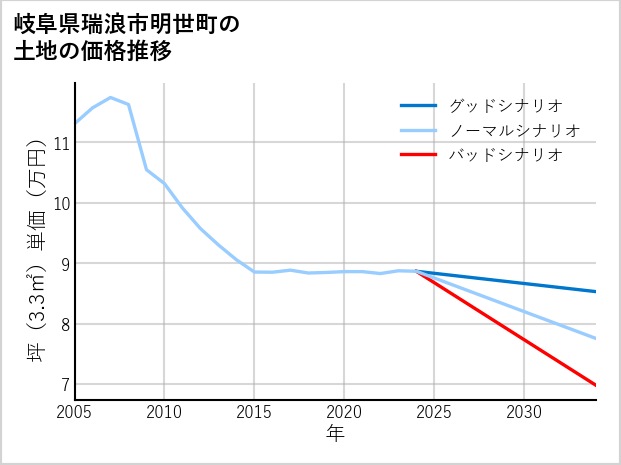 岐阜県瑞浪市明世町の土地価格推移